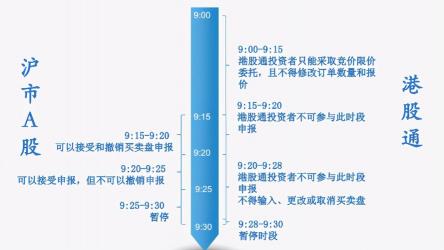 沪港通交易规则：从交易时间到交收制度