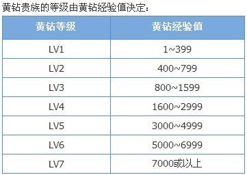 怎样用手机开通黄钻：四种便捷方式任你选