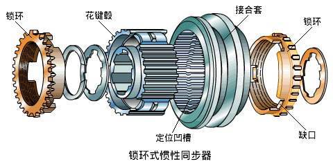 汽车同步器：换挡过程的关键角色与工作原理