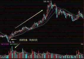 底部放量滞涨：原因、影响与未来走势分析