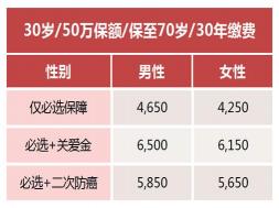 保险金额：重疾险基本保险金额与身故保险金额的区别与联系