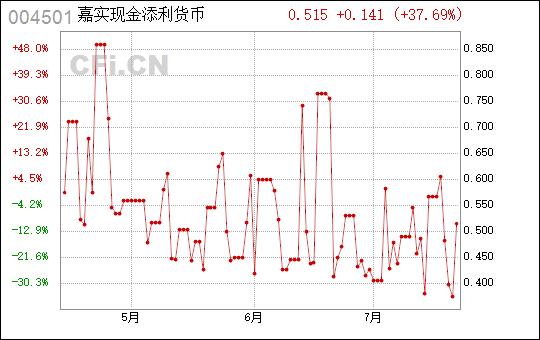 嘉实现金添利货币基金：稳健投资的理想选择