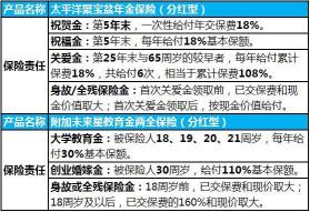 太平洋东方红财富升：高预期年化预期收益的理财保险之选