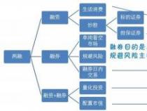 融资融券操作：股票投资的策略与技巧