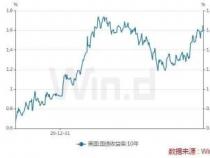 美债收益率下跌：影响、原因与前景