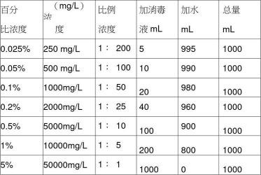 84消毒液配比浓度表：让您轻松掌握安全有效的消毒比例