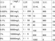 84消毒液配比浓度表：让您轻松掌握安全有效的消毒比例