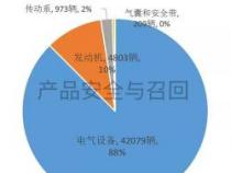 汽车召回流程：生产者、车主与主管部门之间的协同合作