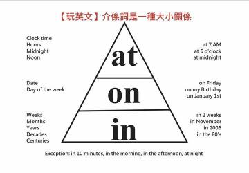 in、on和at的用法及区别：准确理解英语介词的关键