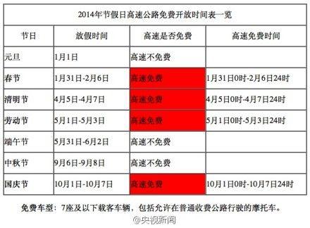 2018年节日高速免费时间规定：春节、清明节、劳动节和国庆节免费通行