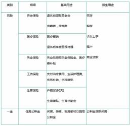 五险一金交多少年才能享受购房优惠？