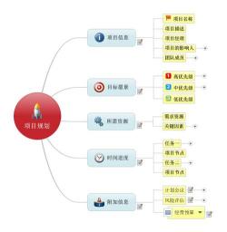 如何使用思维导图制作精美的PPT演示文稿