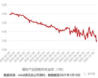 七日年化收益率：理解货币基金盈利的关键