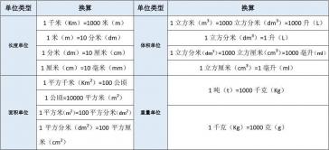 小学面积单位换算表：从平方千米到平方毫米的完整指南