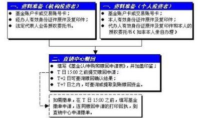 建行基金赎回到账时间：不同类型基金的赎回周期一览