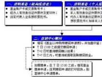 建行基金赎回到账时间：不同类型基金的赎回周期一览