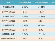 夏普比率：基金投资的重要评价指标与计算方法