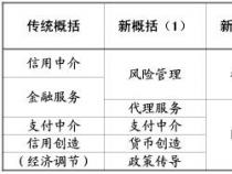 商业银行的职能有哪些：信用中介、支付中介与金融服务