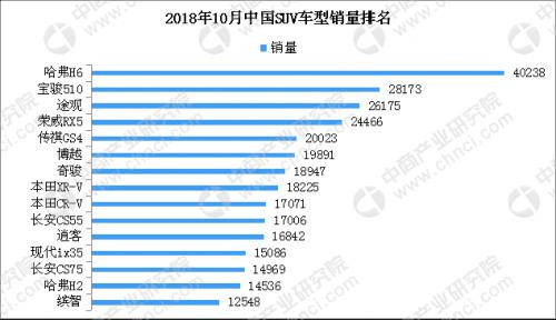 2018年2月SUV销量排行榜公布：宝骏510夺冠，自主品牌优势扩大