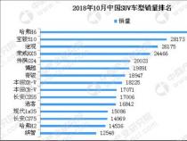 2018年2月SUV销量排行榜公布：宝骏510夺冠，自主品牌优势扩大