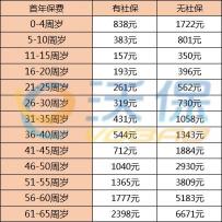 大病险保费一年多少钱？因产品、投保年龄等因素而异