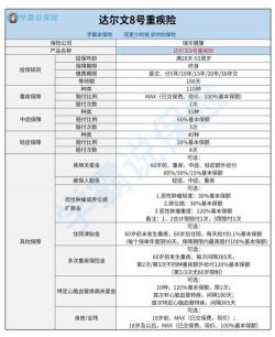 消费型重疾险：保费低、保障期限灵活，适合不同需求的投保者