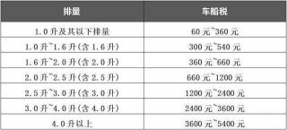 车船使用税每年都交吗？减免规定与新能源汽车的关系