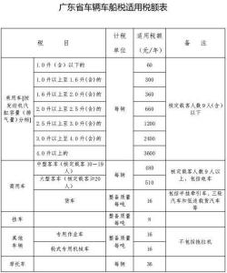 2019年车船税收费表：排量越高，税额越高