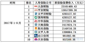 中国最靠谱的保险公司：中国人寿、平安人寿等巨头名列前茅