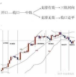 布林线实战应用：如何准确判断买卖点