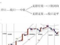 布林线实战应用：如何准确判断买卖点