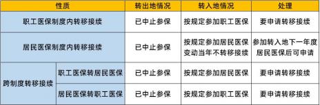 无痛人流社保能报销吗？答案是不可以