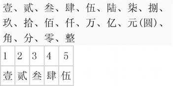 一二三四的大写形式：壹、贰、叁、肆的起源与使用