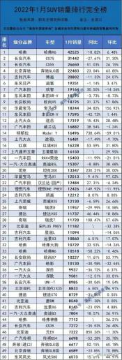 2018年SUV销量排行榜出炉，这些车型最受欢迎！