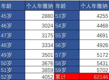 缴纳15年社保与30年社保：退休后养老金的巨大差异