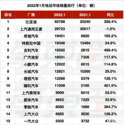 2023年1月新能源汽车销量排行榜：比亚迪独占鳌头，特斯拉紧随其后