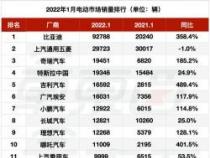 2023年1月新能源汽车销量排行榜：比亚迪独占鳌头，特斯拉紧随其后