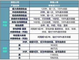 重大疾病险一年多少钱？2022年最新保费一览