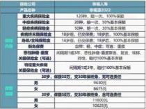 重大疾病险一年多少钱？2022年最新保费一览