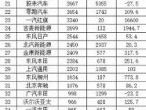 2018年3月汽车销量排行榜：主流品牌销量增长，个别品牌遭遇滑铁卢