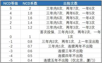 商业险出险一次，保费是否上涨？车主必知的保费秘密