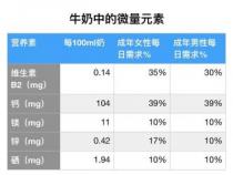 牛奶成分解析：全面了解牛奶的营养组成