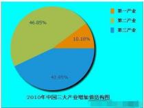 三大产业概述：了解第一产业、第二产业和第三产业的定义与特点