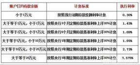 工行节节高2号：存款增值的优选及到期后处理策略