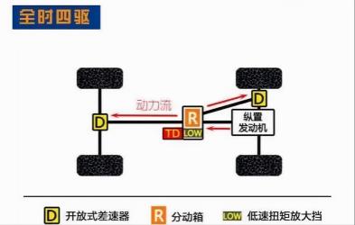 四驱车的优缺点：前驱、后驱和全时/分时四驱的选择指南