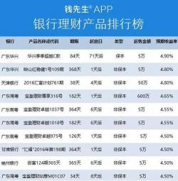 哪个银行理财好？四大国有银行理财产品全方位对比