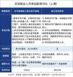 城镇居民医保与灵活就业医保：投保对象、缴费标准与报销比例的全面解析