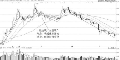 庄家的策略：砸盘的目的、成交量与股价表现