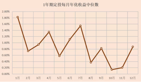 基金定投赚钱的真相：以时间换空间，降低成本积累份额