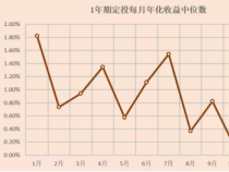 基金定投赚钱的真相：以时间换空间，降低成本积累份额